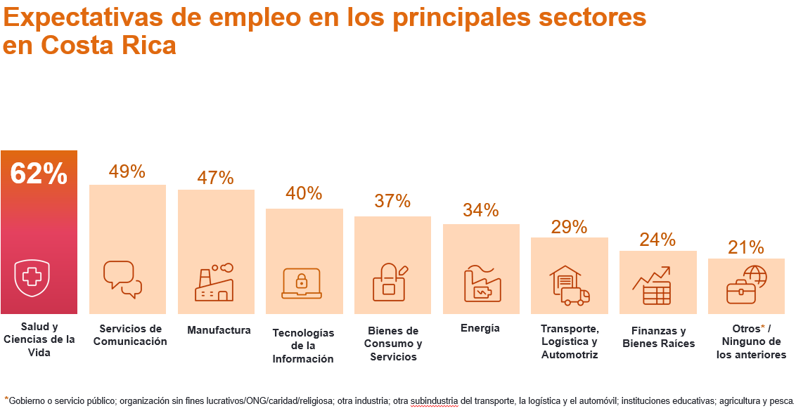 Encuesta de Expectativas de Empleo ManpowerGroup 3Q 2025 | Costa Rica