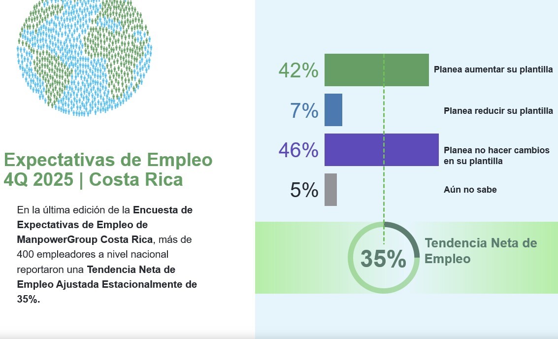Encuesta de Expectativas de Empleo ManpowerGroup 4Q 2025 | Costa Rica