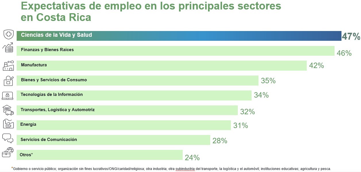 Encuesta de Expectativas de Empleo ManpowerGroup 4Q 2025 | Costa Rica