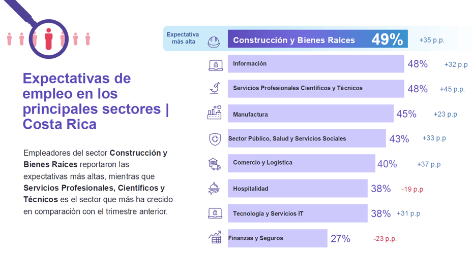 Encuesta de Expectativas de Empleo ManpowerGroup 2Q 2026 | Costa Rica