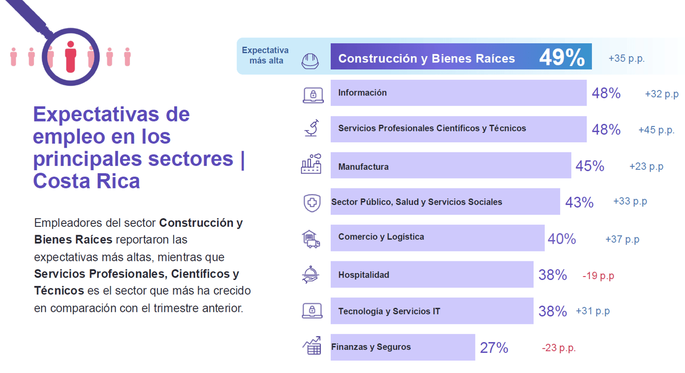 Encuesta de Expectativas de Empleo ManpowerGroup 2Q 2026 | Costa Rica