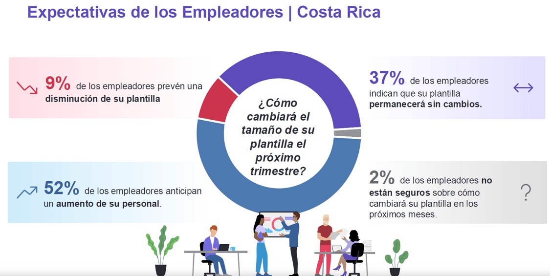 Encuesta de Expectativas de Empleo ManpowerGroup 2Q 2026 | Costa Rica